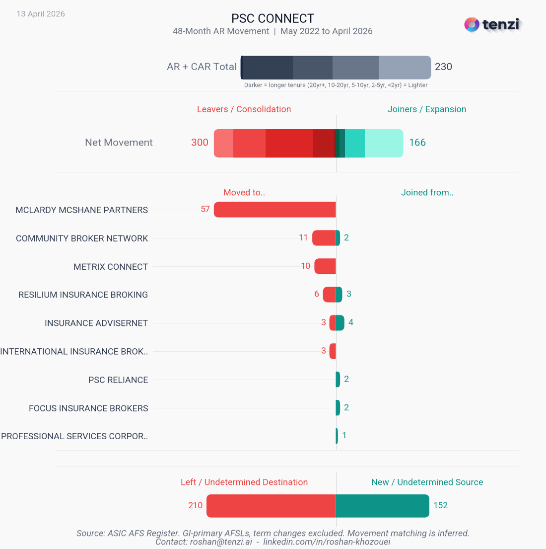 Animated flow chart showing AR movements in and out of PSC Connect from May 2022 to April 2026