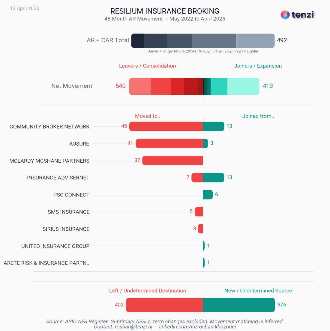 Animated flow chart showing AR movements in and out of Resilium Insurance Broking from May 2022 to April 2026