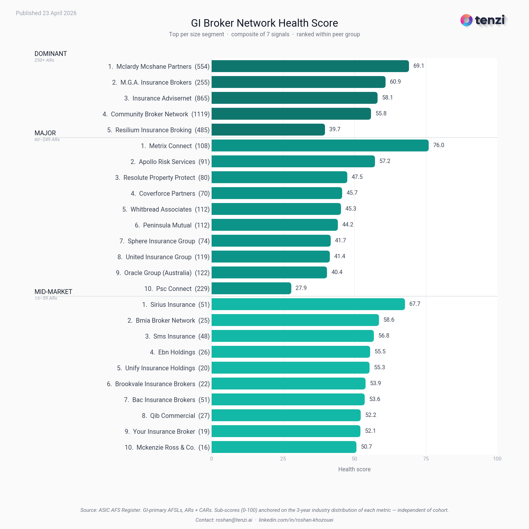 Ranked bar chart showing GI broker AFSL health scores, grouped by size segment — Dominant, Major, and Mid-Market — for April 2026.