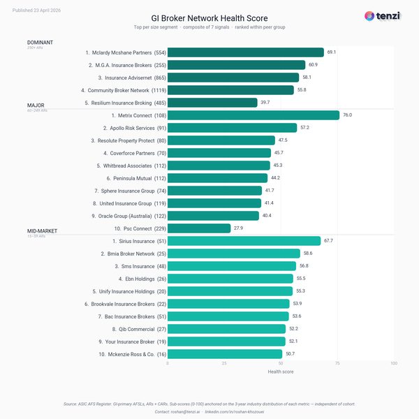 GI broker network health leaderboard preview