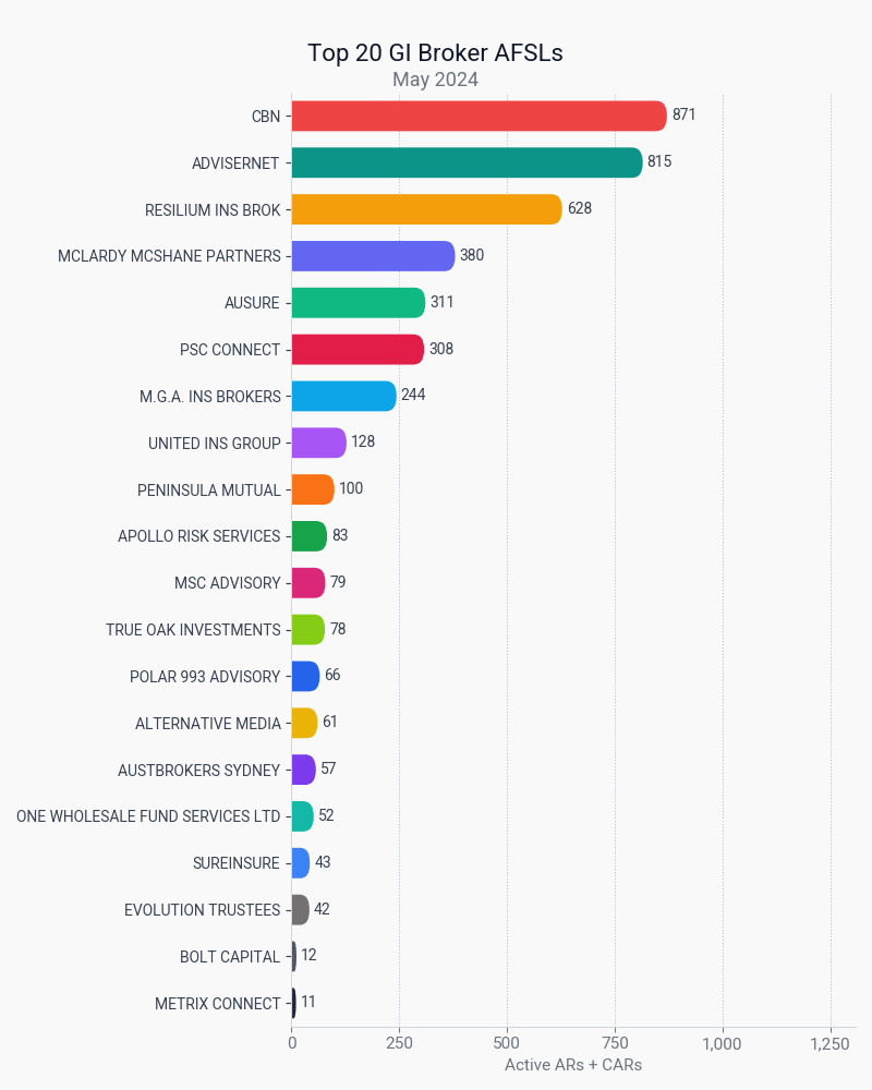 Animated race chart showing Top 20 GI Broker AFSLs by AR count from May 2024 to April 2026