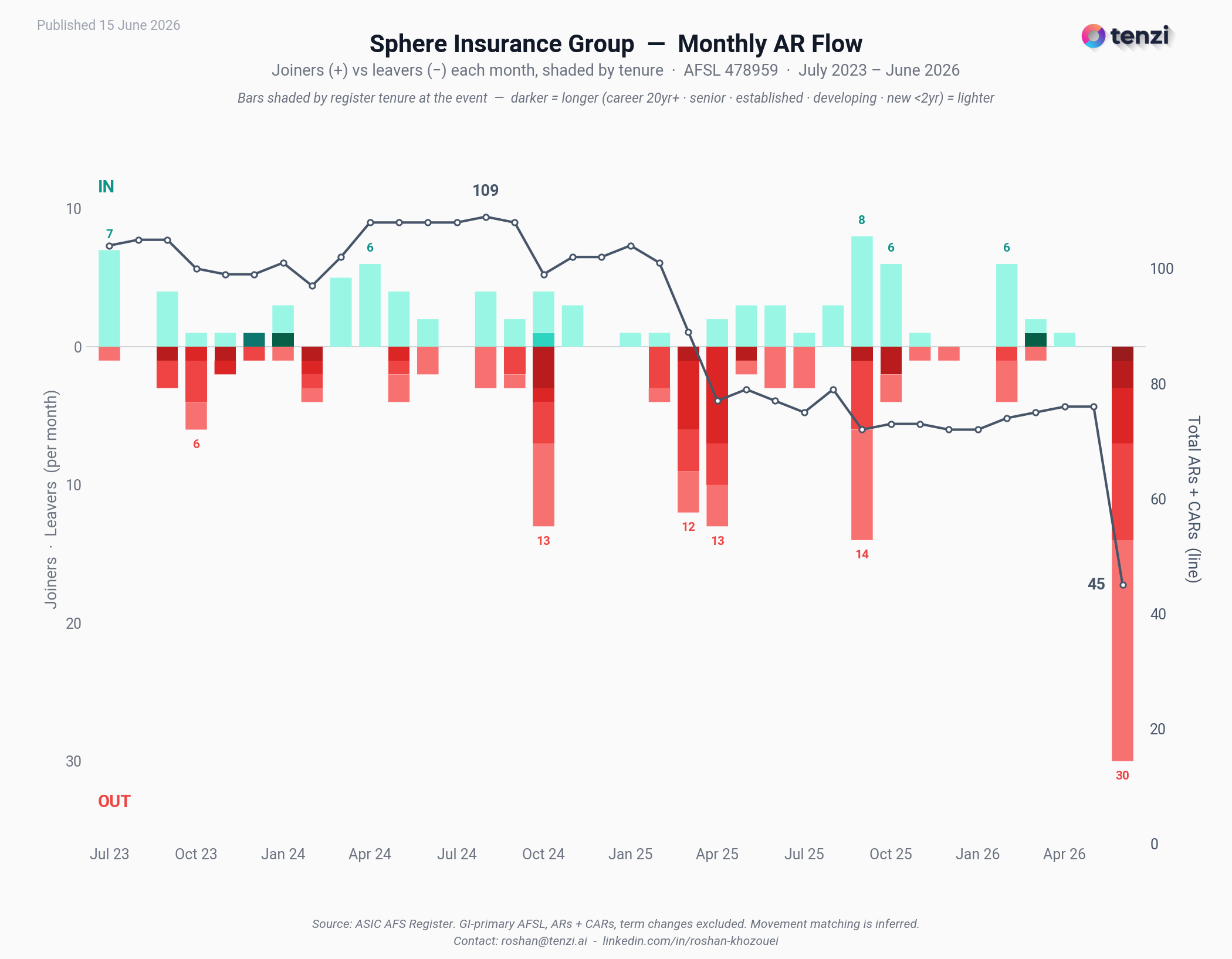 Bar chart of Sphere Insurance Group's monthly AR joiners and leavers from July 2023 to June 2026, bars shaded by register tenure, with a total headcount line. Exit spikes of 13 in October 2024, 12 in March 2025 and 13 in April 2025 precede a stable stretch, then the June 2026 wind-down drops the headcount line to 45.