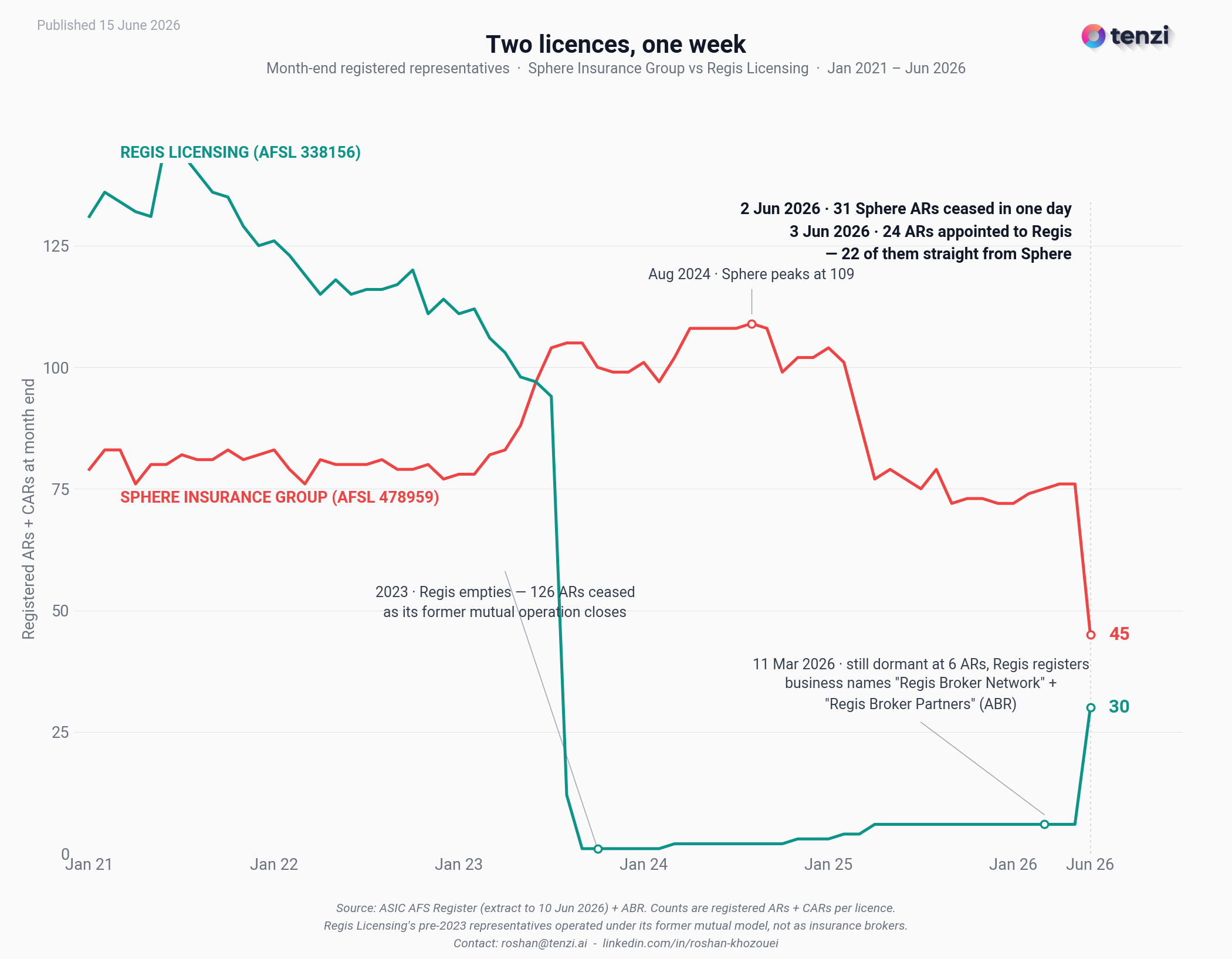 Line chart of month-end registered representatives, January 2021 to June 2026. Sphere Insurance Group climbs to a peak of 109 in August 2024 then falls to 45 after 31 cessations on 2 June 2026. Regis Licensing empties from about 130 to 6 during 2023 as its former mutual operation closes, stays flat for two and a half years, then jumps to 30 on 3 June 2026 — 22 of the 24 new appointments straight from Sphere.