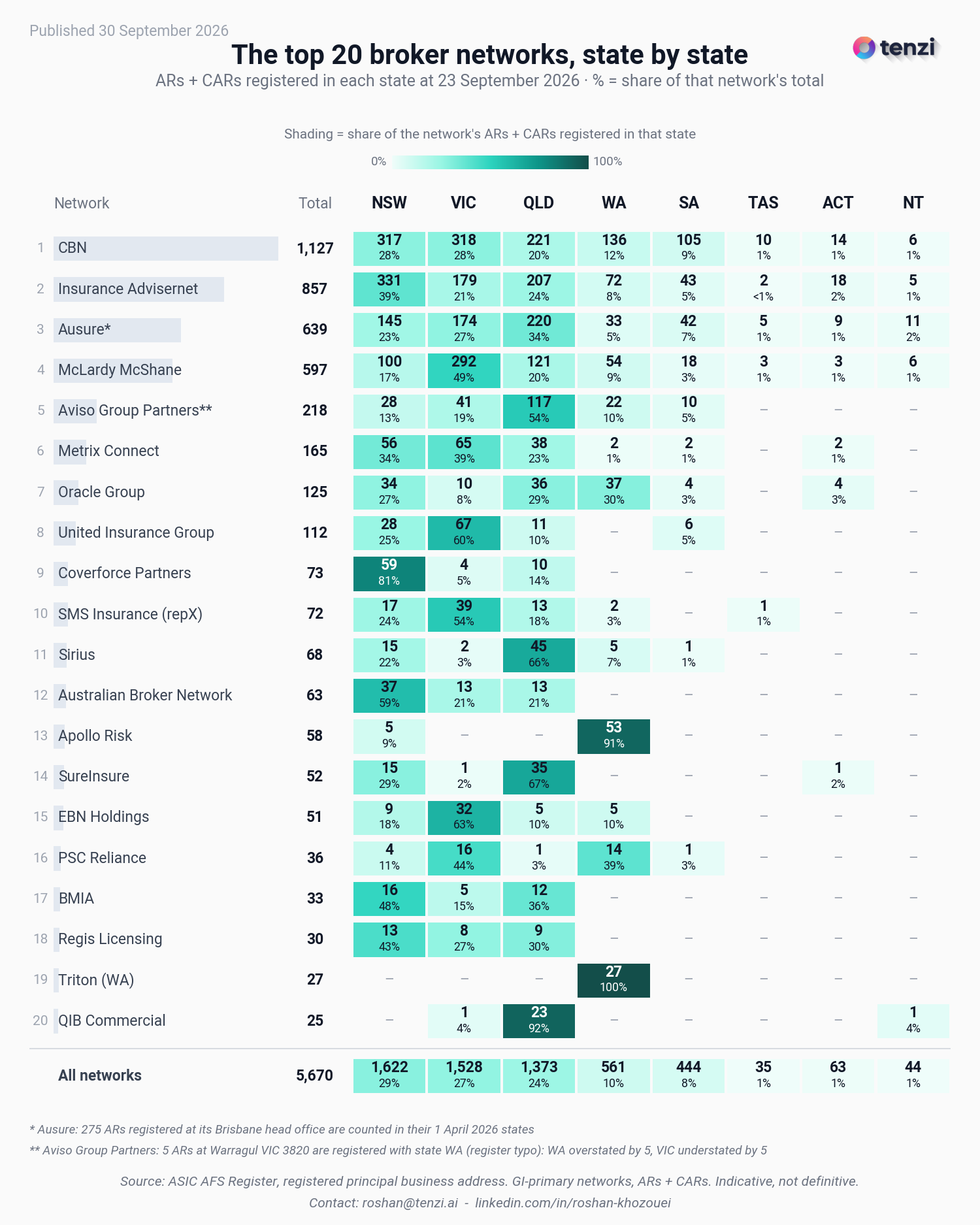 Heatmap table of the top 20 GI broker networks at 23 September 2026, one column per state and territory. Each cell gives the network's ARs and CARs registered in that state and that count as a share of the network's total, shaded by the share. CBN (1,127), Insurance Advisernet (857), Ausure (639) and McLardy McShane (597) have ARs in all eight states and territories. The darkest cells are Triton (WA) with 100% of its 27 in WA, QIB Commercial with 92% in Queensland, Apollo Risk with 91% in WA and Coverforce Partners with 81% in NSW. All networks: 5,670, of which NSW 29%, VIC 27%, QLD 24%, WA 10% and SA 8%.