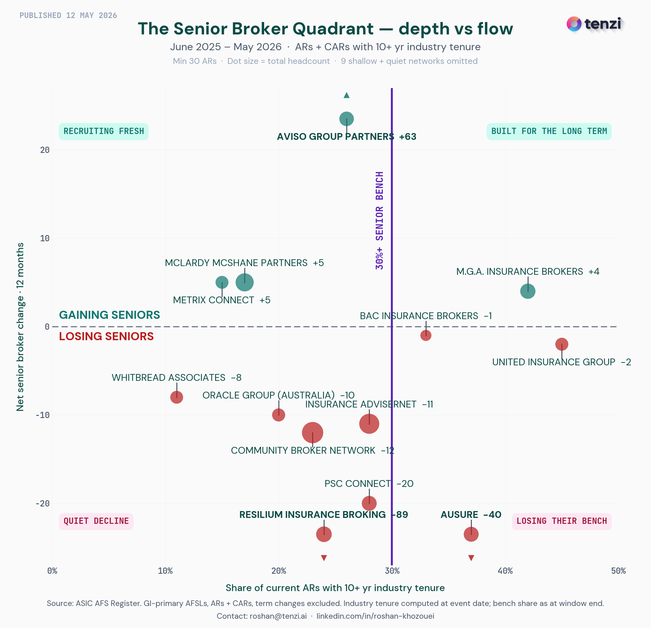 Scatter plot of Australian GI broker networks: senior bench depth (share of current ARs with 10+ years industry tenure) on the x-axis, net senior-broker change over the last 12 months on the y-axis. Four labelled quadrants split the chart at 30% bench depth and zero net change.