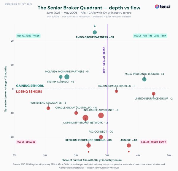 Senior broker quadrant chart preview