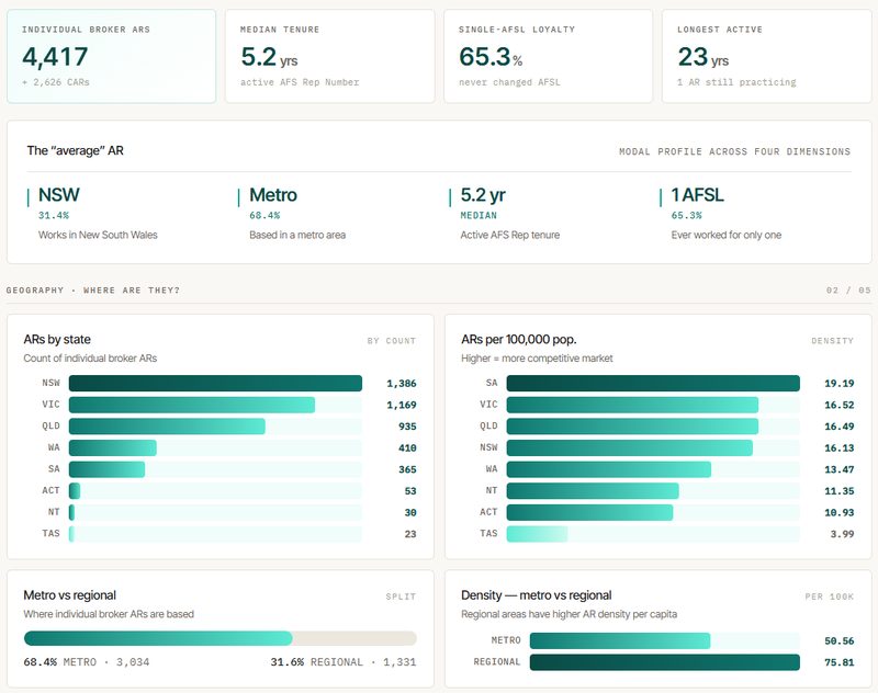 Average GI broker AR profile preview